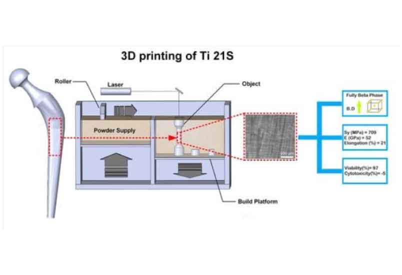 A 3D-Printed Ultra-Low Young’s Modulus β-Ti Alloy for Biomedical Applications