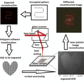 Fabrication of holographic optical elements on silver by nanosecond IR laser source