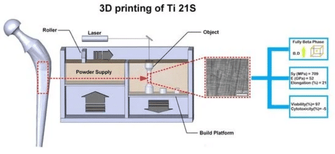 A 3D-Printed Ultra-Low Young’s Modulus β-Ti Alloy for Biomedical Applications